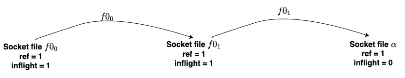 f00, f01 and alpha form a breakable cycle.