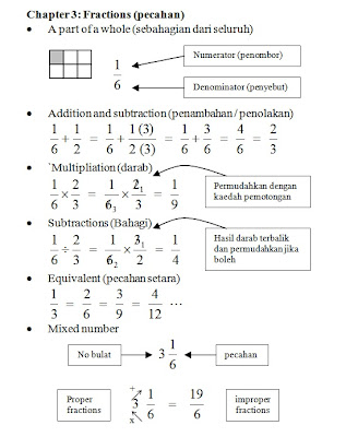 Nota Matematik Tingkatan 1  Bab 3 : Pecahan (Fractions 