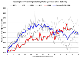 Housing Recovery