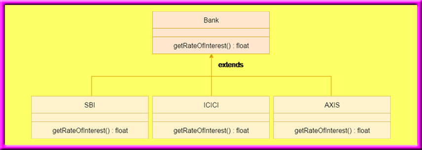 Java method overriding example of bank