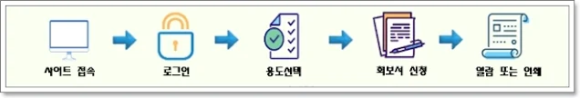 범죄경력 회보서 용도와 발급방법 총정리