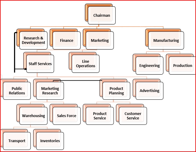 marketing-organisation-meaning-need