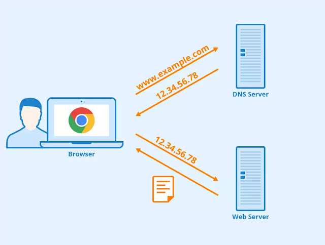 DNS server in Hindi