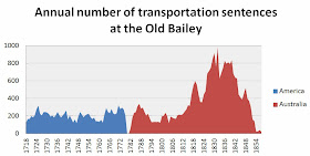 Annual number of transportation sentences at the Old Bailey