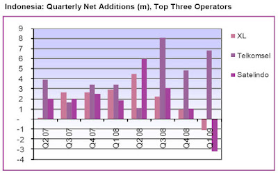 Indonesia Cellular Market