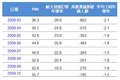 經濟指標3