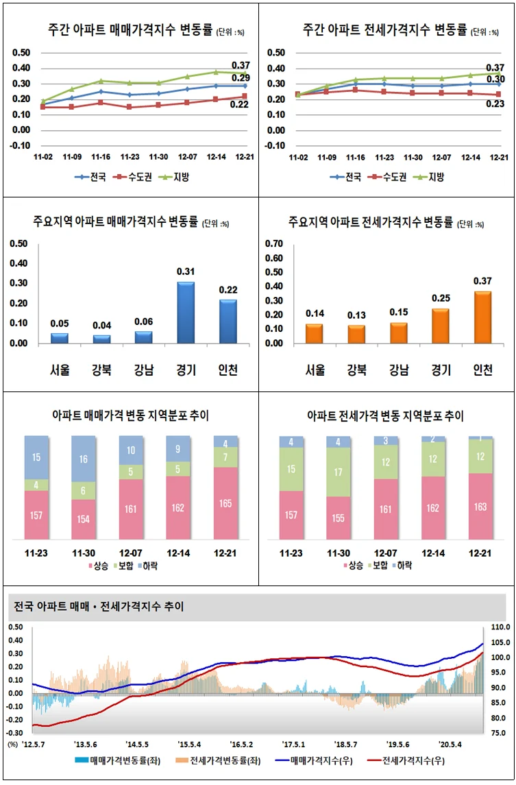 ▲ 주간 아파트 매매․전세가격지수 변동률 그래프