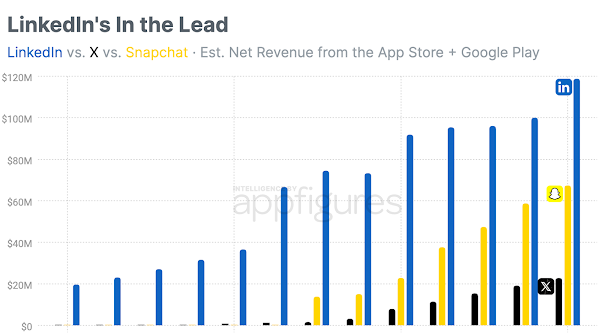 LinkedIn Earned Its Highest Revenue in Q1 of 2024 Which is Higher Than the Revenue of X and Snapchat Combined