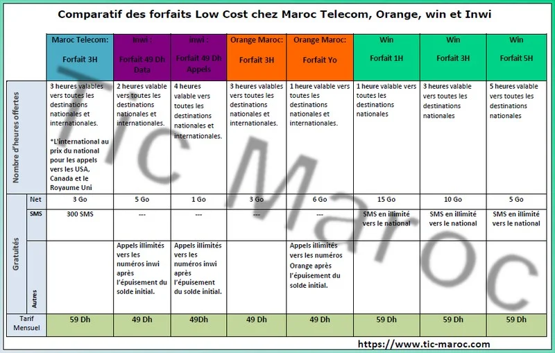 Comparateur forfaits mobiles maroc 50 dh