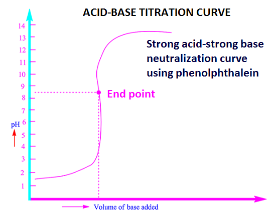 acid base neutralization reactions