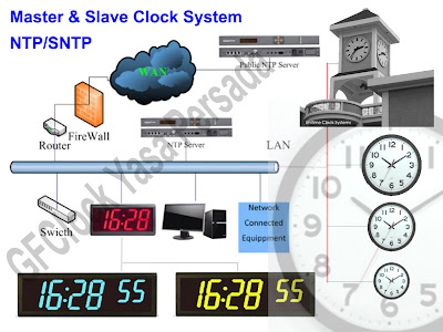 GPS Master Clock