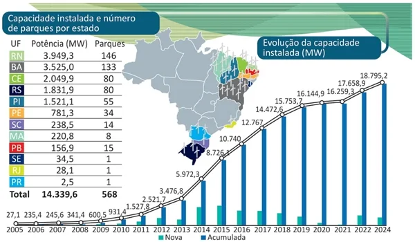 Capacidade instalada e número de parques por estado