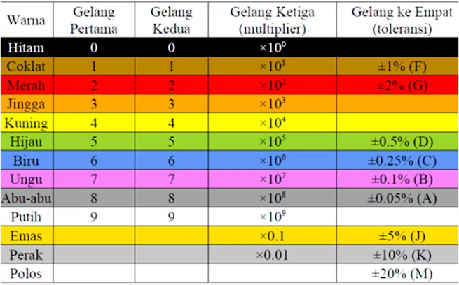 Cara membaca Resistor Kode Angka, Huruf dan Kode Warna