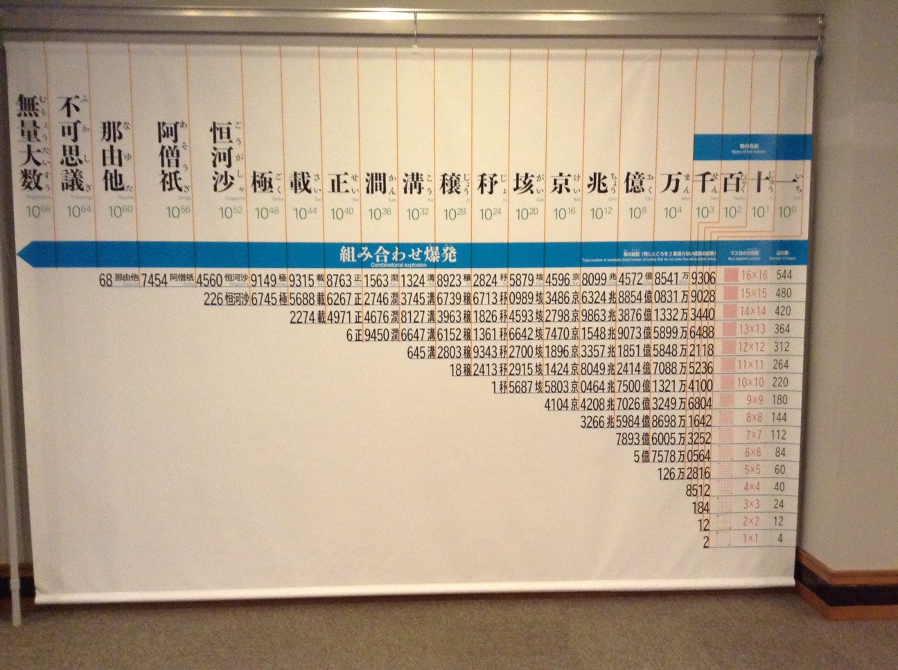 Coral Time 数の単位 １不可思議