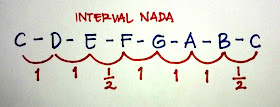 Interval Nada