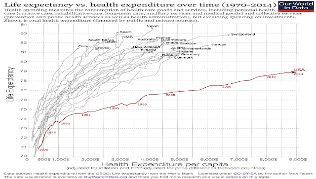 Life expectancy of US compared to the developed world