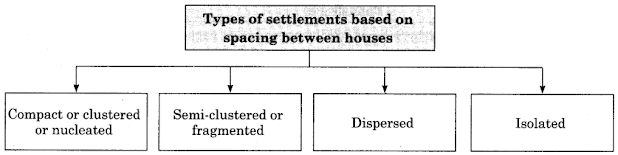 rural-settlement-on-classification-by-shape