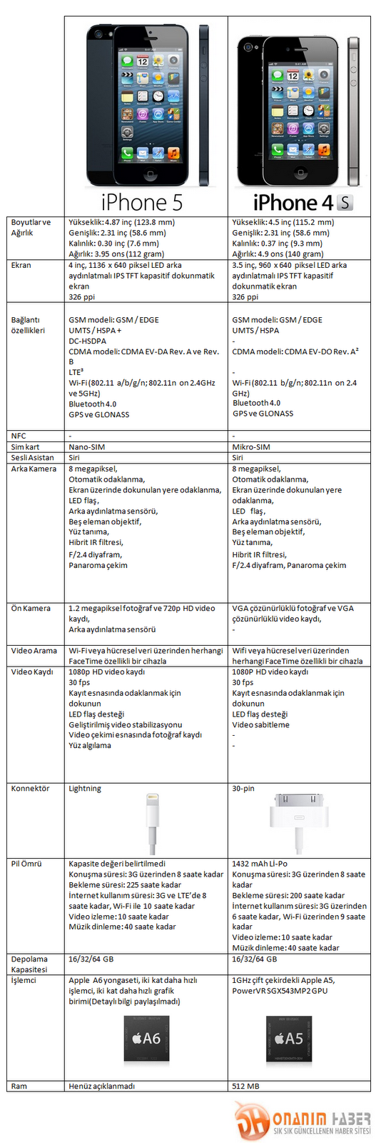 iPhone 5 karşılaştırması