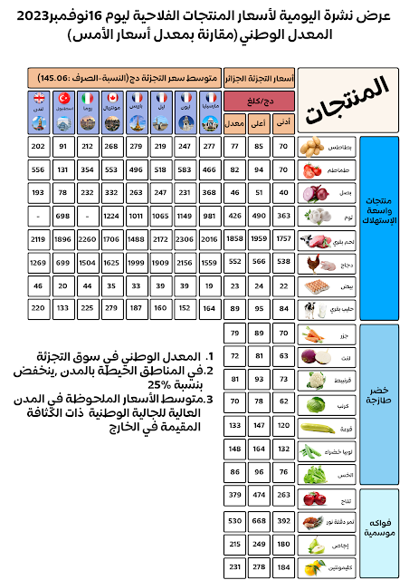 عرض النشرة اليومية لأسعار المنتجات الفلاحية ليوم 16 نوفمبر  2023