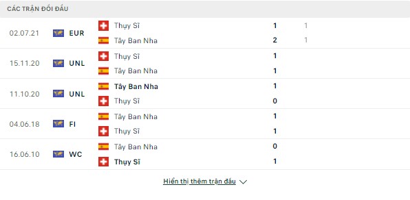 Kèo bóng đá chọn lọc Thụy Sỹ vs Tây Ban Nha, 01h45 ngày 10/6 Doi-dau-thuysi-tbn