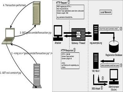 website hacking with CSRF