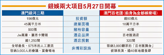 銀娛 0027 兩大項目5月27日開幕