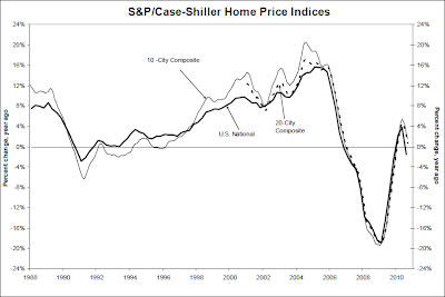 S&P/Case-Shiller Home Price Index, Q3 2010