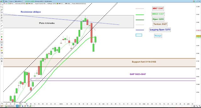 Analyse technique du CAC40 [26/03/19]