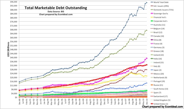 TotalMktDebt BIS Dec 89 Dec 10