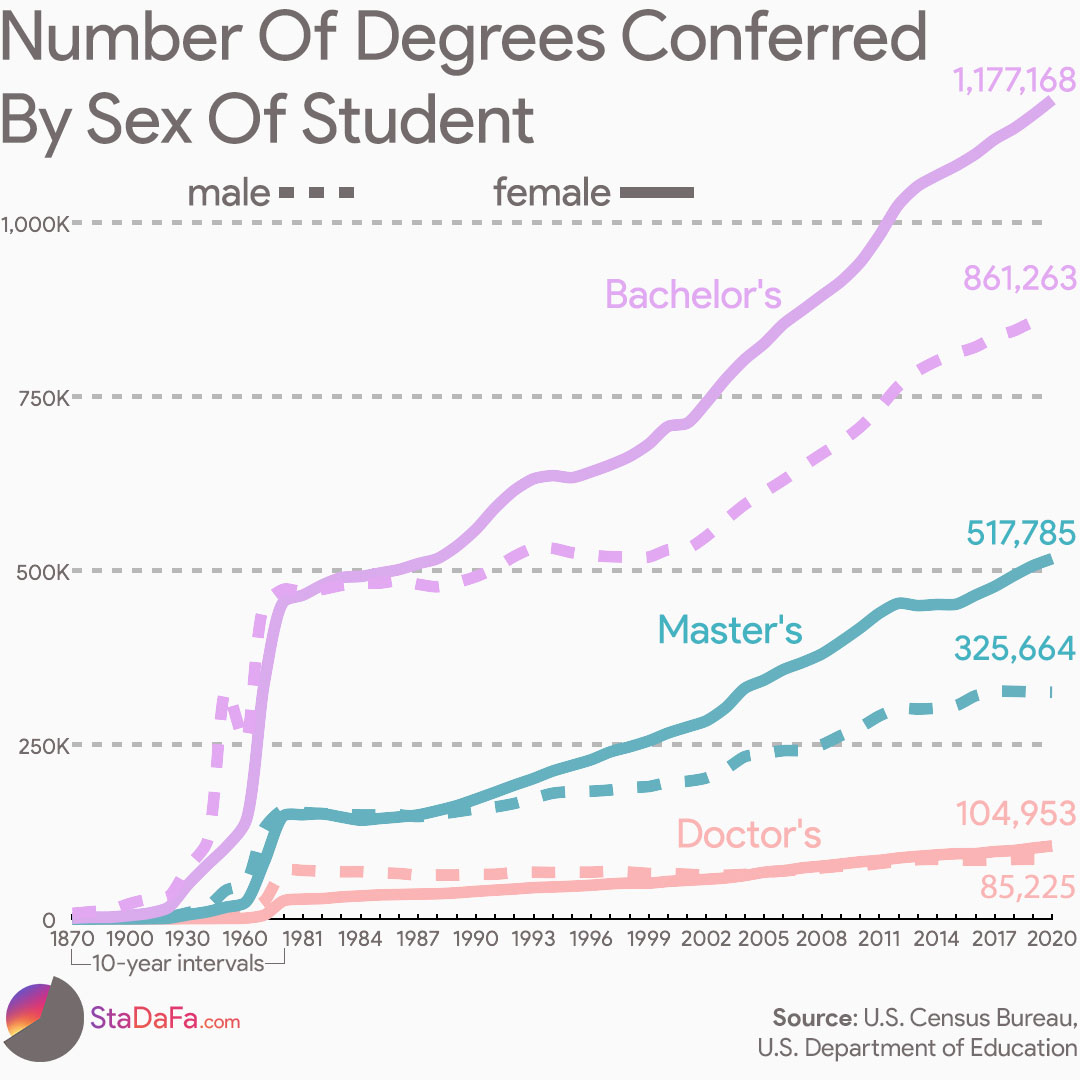 Number Of Degrees Conferred By Sex Of Student
