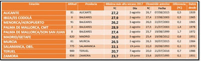 temperaturas mínimas más altas de julio de 2017 en España