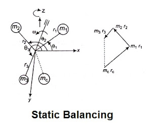 Static balancing