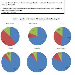 The pie-charts below show the percentage of water used for different purposes in sis areas of the world