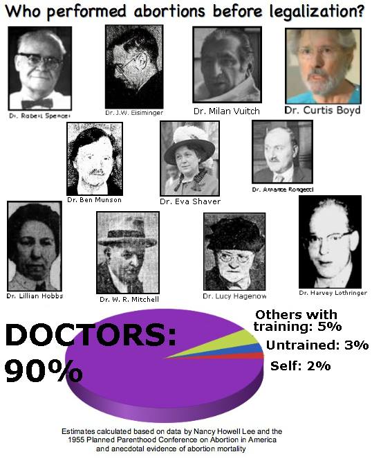Who performed abortions before legalization? (images and names of various doctors who practiced criminal abortion) (Pie chart showing doctors performing 90% of illegal abortion and the remaining 10% broken down: self = 2%, untrained = 3%, others with training = 5%. Sources provided: "The Search for an Abortionist" by Nancy Howell Lee and Planned Parenthood 1955 Conference on Abortion in America