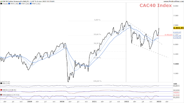 CAC 40     Chart Semanal  A cierre del viernes 6 de Enero de 2023