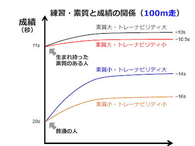 努力 と 才能 339349-努力と��能 論文
