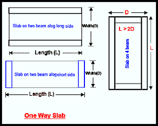 One way solid RCC slab