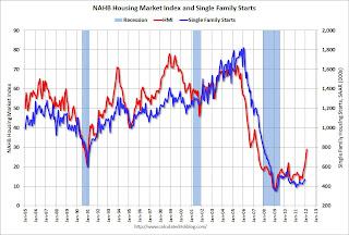 HMI and Starts Correlation