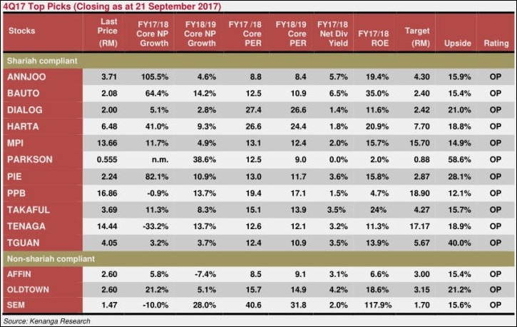 kenanga 4q17 stock top picks
