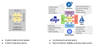 Traditional middleware and cloud-native platforms overview