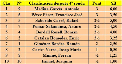 I Torneo Nacional de Ajedrez de Tortosa 1948, clasificación después de la 4ª ronda