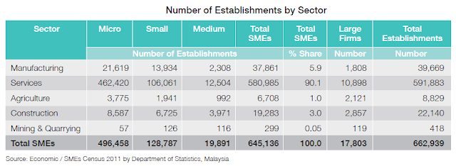 SME breakdown into sectors