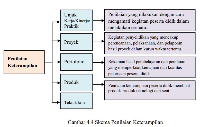 PEMETAAN PENILAIAN BAHASA INDONESIA SMA SMK  KELAS X 