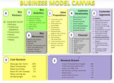 8+ Penjelasan Business Model Canvas Dan Kenapa Wajib Digunakan Untuk Pemilik Bisnis ?