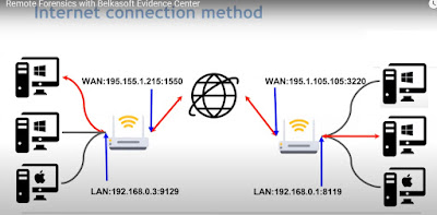 REMOTE FORENSICS WITH BELKASOFT