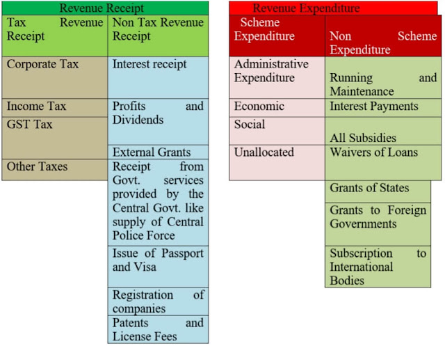 revenue expenditure chart