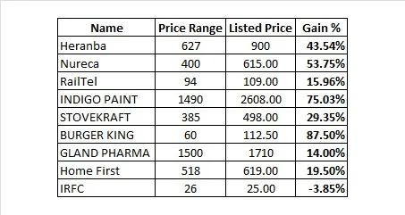 IPO GAIN