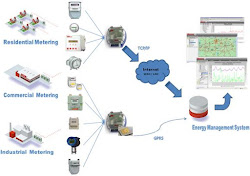Design of an intelligent SMS based Remote Metering System