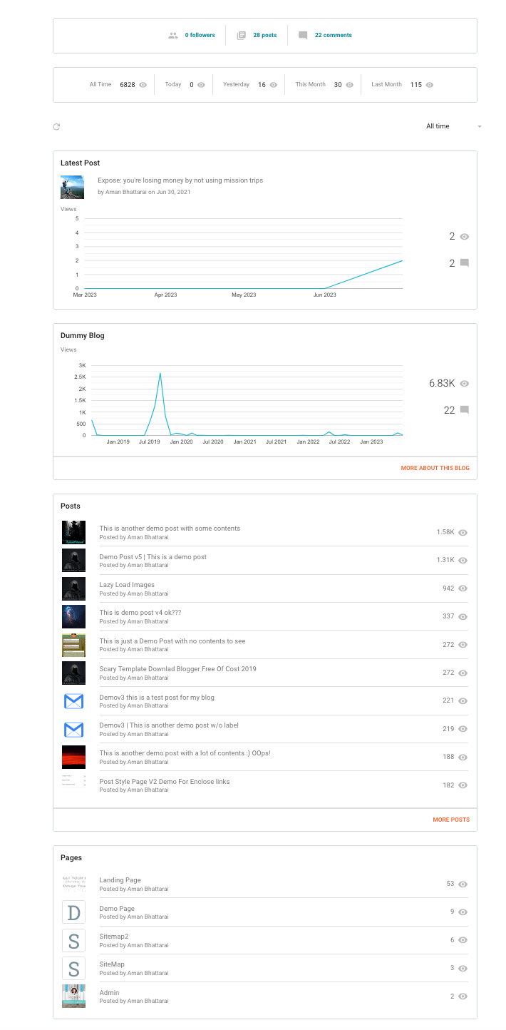 Blogger Analytics Analysis