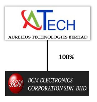 Aurelius Technologies IPO Prospectus Analysis | Aurelius Technologies IPO | Aurelius Technologies Berhad IPO Prospectus | KLSE Aurelius Technologies | Aurelius Technologies IPO Analysis